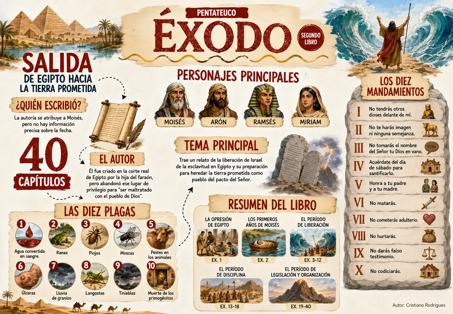 Mapa mental del libro de Éxodo: Moisés, las 10 plagas, la Pascua, el Mar Rojo y los 10 Mandamientos