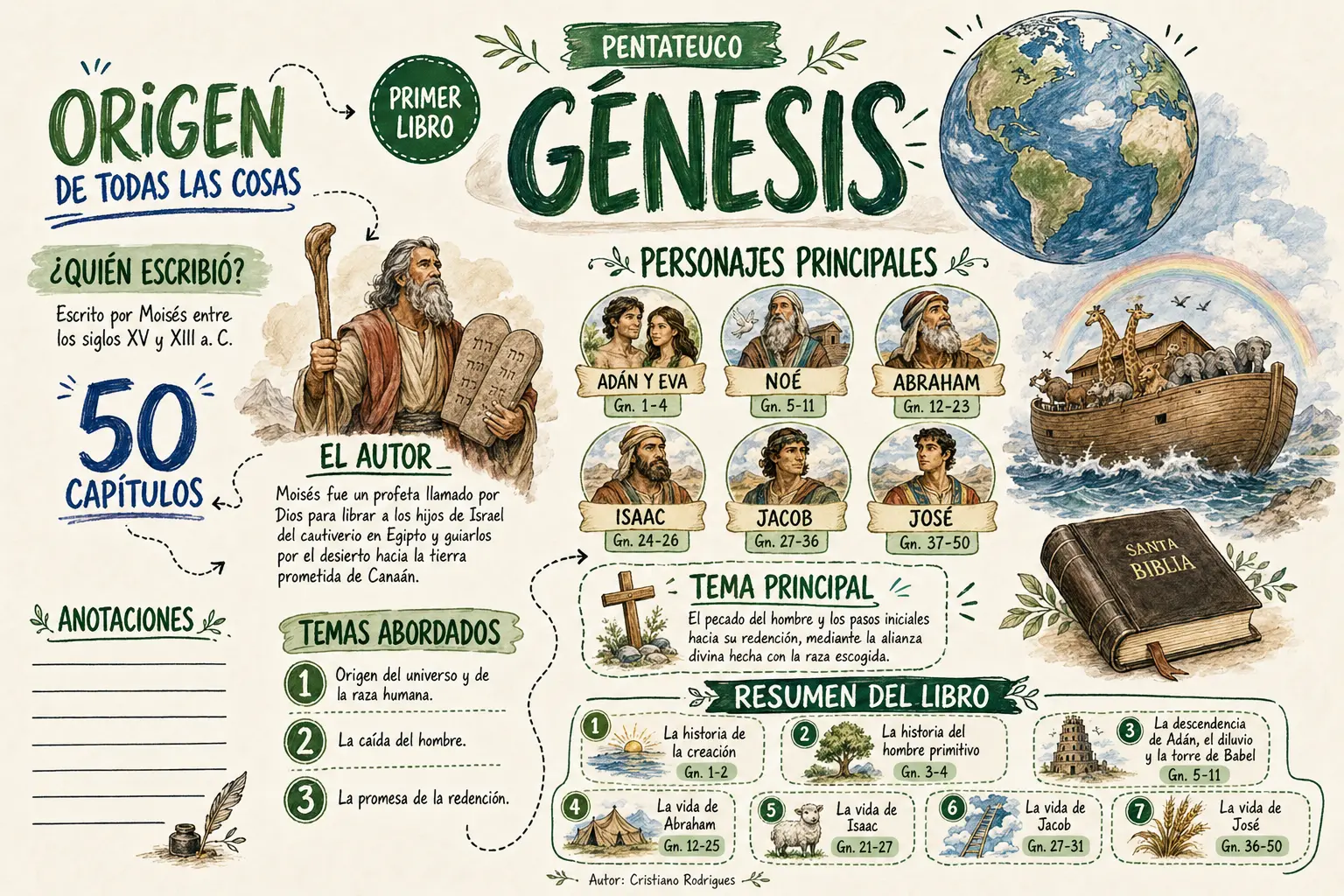 Mapa mental del libro de Génesis: creación, Abraham, Noé, Jacob, José y el pacto