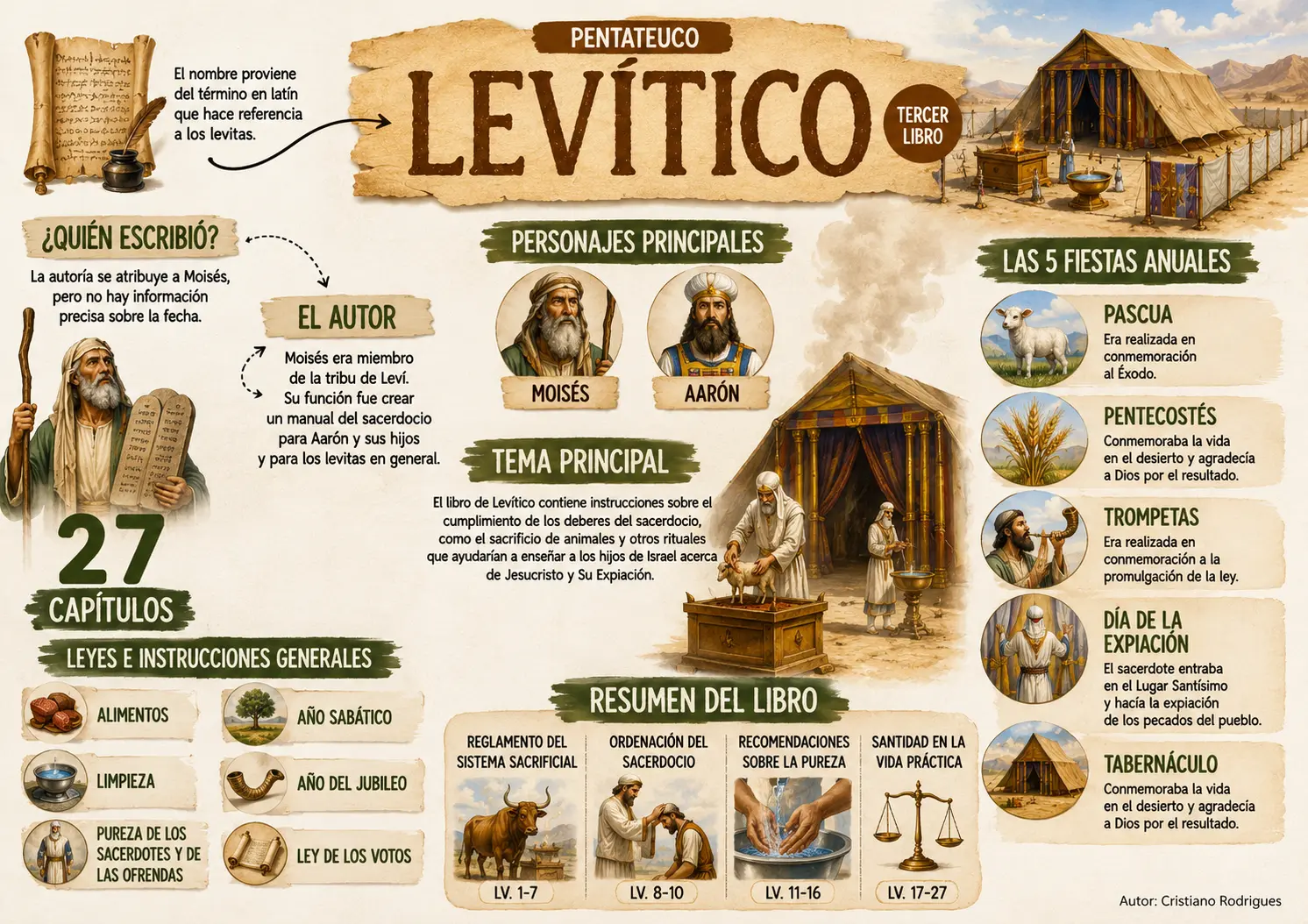 Mapa mental del libro de Levítico: sacrificios, sacerdotes, santidad, leyes y fiestas